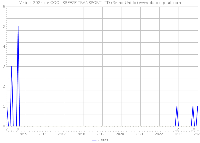 Visitas 2024 de COOL BREEZE TRANSPORT LTD (Reino Unido) 