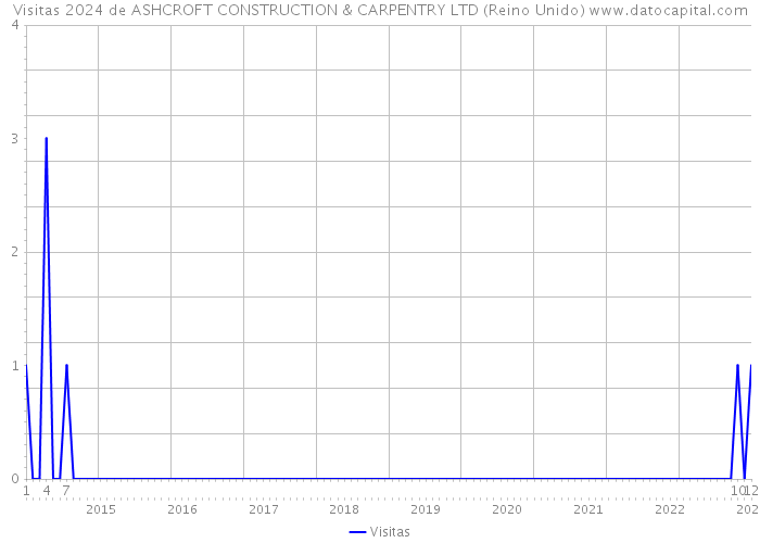 Visitas 2024 de ASHCROFT CONSTRUCTION & CARPENTRY LTD (Reino Unido) 