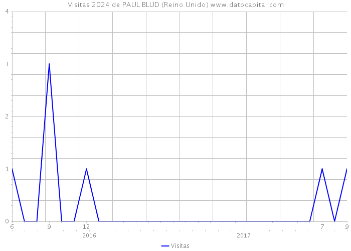 Visitas 2024 de PAUL BLUD (Reino Unido) 