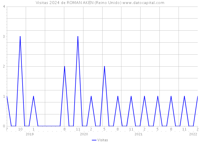 Visitas 2024 de ROMAN AKEN (Reino Unido) 