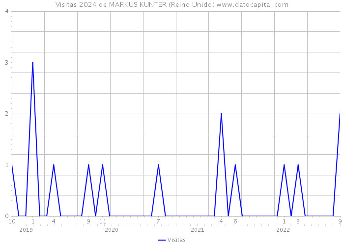 Visitas 2024 de MARKUS KUNTER (Reino Unido) 