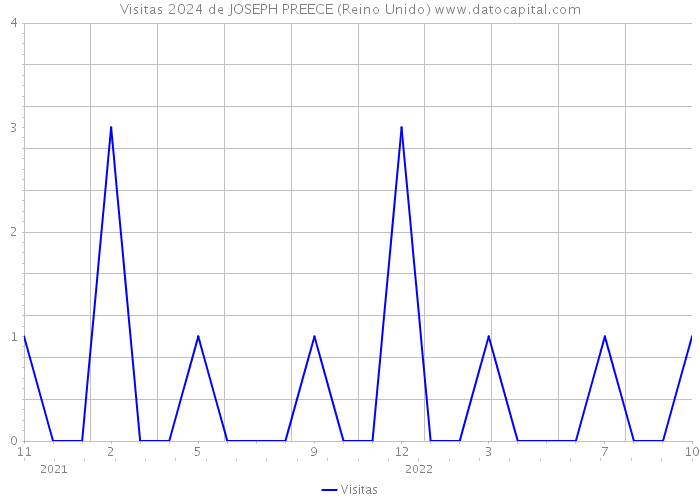 Visitas 2024 de JOSEPH PREECE (Reino Unido) 