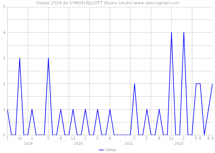 Visitas 2024 de SYMON ELLIOTT (Reino Unido) 
