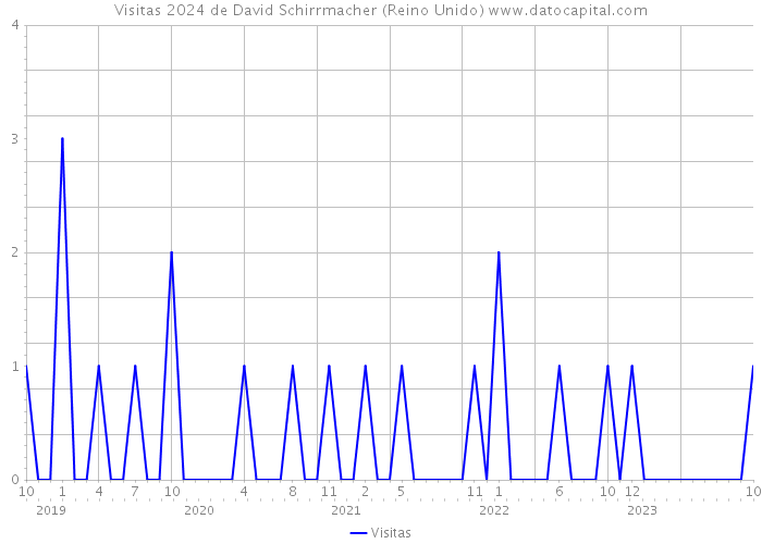 Visitas 2024 de David Schirrmacher (Reino Unido) 