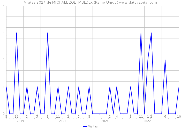 Visitas 2024 de MICHAEL ZOETMULDER (Reino Unido) 