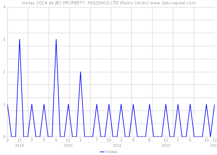 Visitas 2024 de JEC PROPERTY HOLDINGS LTD (Reino Unido) 