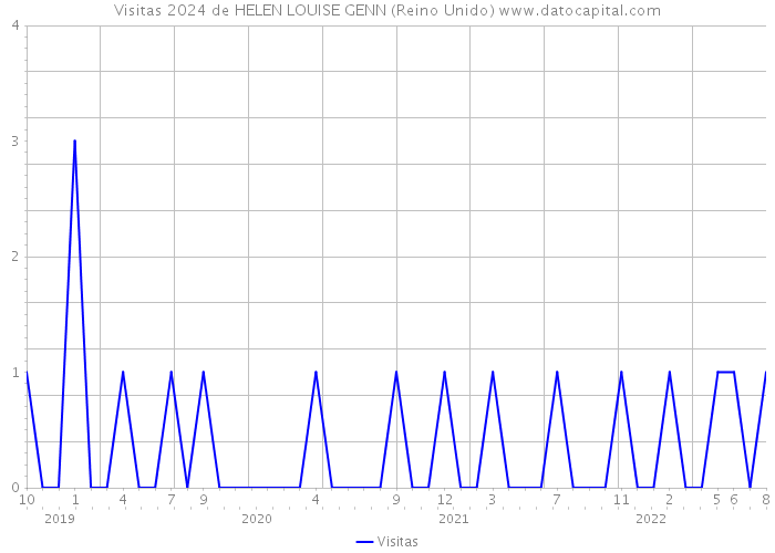 Visitas 2024 de HELEN LOUISE GENN (Reino Unido) 