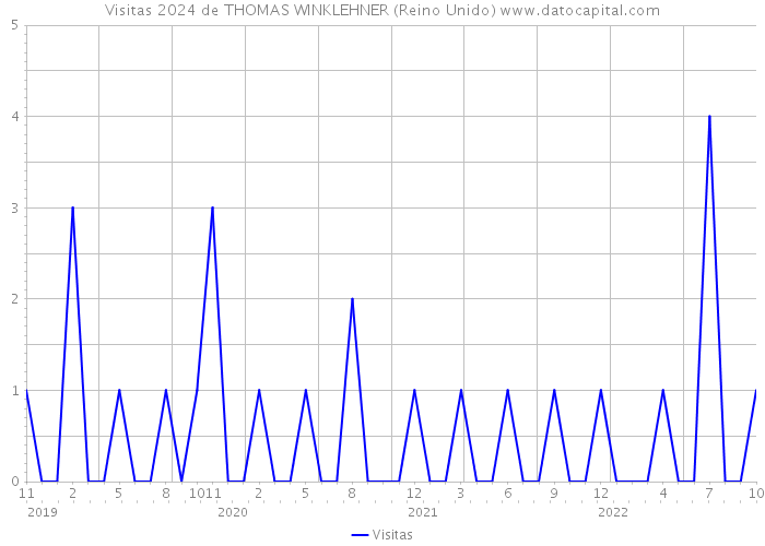 Visitas 2024 de THOMAS WINKLEHNER (Reino Unido) 