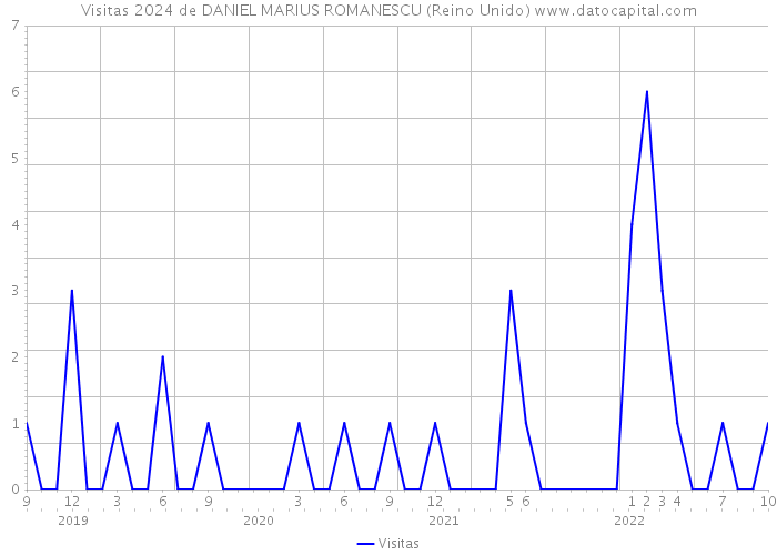 Visitas 2024 de DANIEL MARIUS ROMANESCU (Reino Unido) 