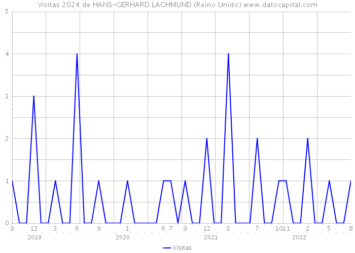 Visitas 2024 de HANS-GERHARD LACHMUND (Reino Unido) 