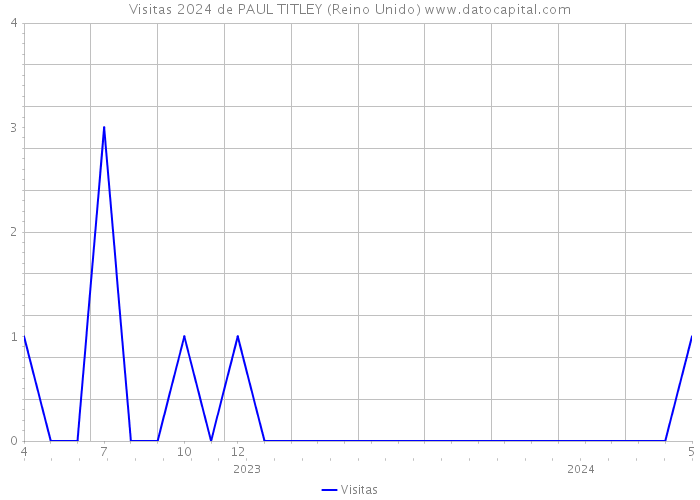 Visitas 2024 de PAUL TITLEY (Reino Unido) 