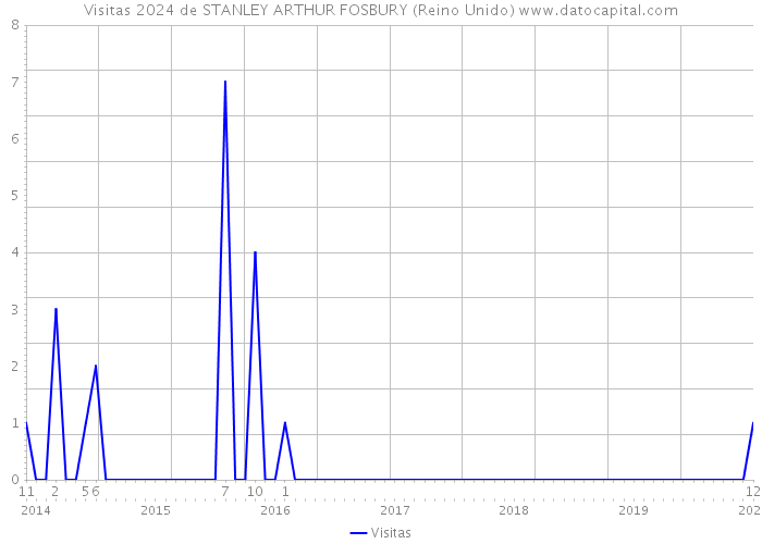 Visitas 2024 de STANLEY ARTHUR FOSBURY (Reino Unido) 