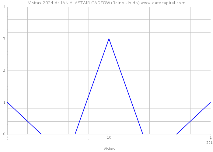 Visitas 2024 de IAN ALASTAIR CADZOW (Reino Unido) 