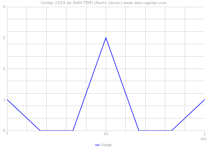 Visitas 2024 de SIAN TEIFI (Reino Unido) 