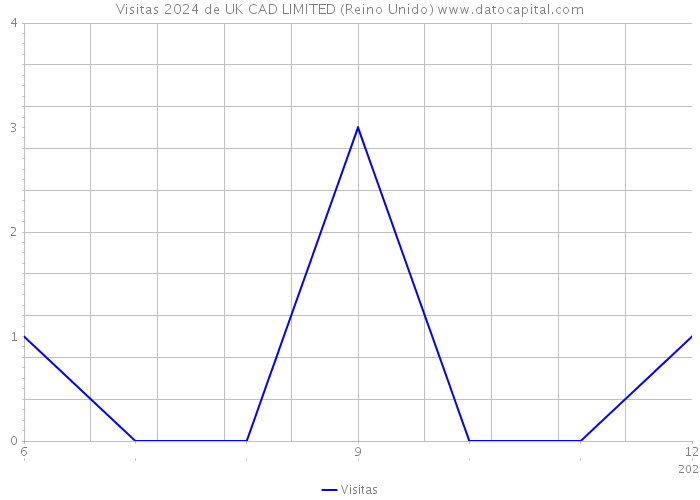 Visitas 2024 de UK CAD LIMITED (Reino Unido) 