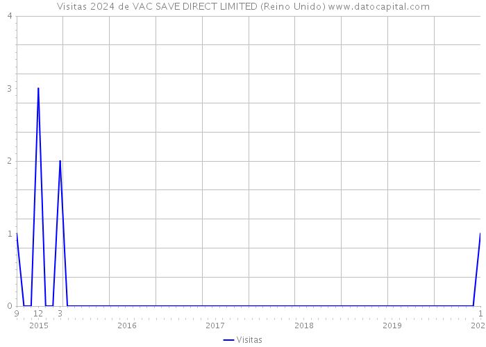 Visitas 2024 de VAC SAVE DIRECT LIMITED (Reino Unido) 