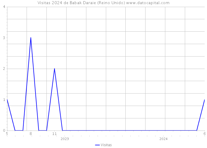 Visitas 2024 de Babak Daraie (Reino Unido) 