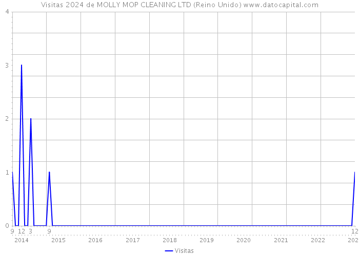 Visitas 2024 de MOLLY MOP CLEANING LTD (Reino Unido) 