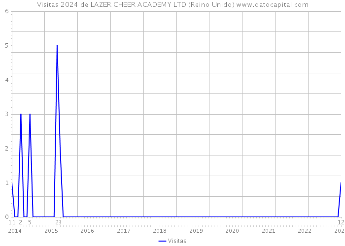 Visitas 2024 de LAZER CHEER ACADEMY LTD (Reino Unido) 