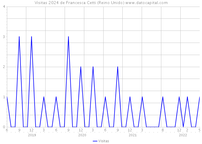 Visitas 2024 de Francesca Cetti (Reino Unido) 