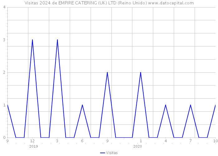 Visitas 2024 de EMPIRE CATERING (UK) LTD (Reino Unido) 