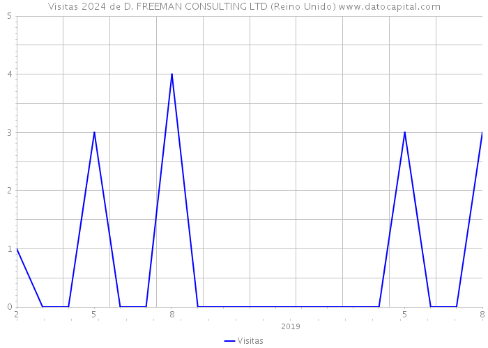 Visitas 2024 de D. FREEMAN CONSULTING LTD (Reino Unido) 