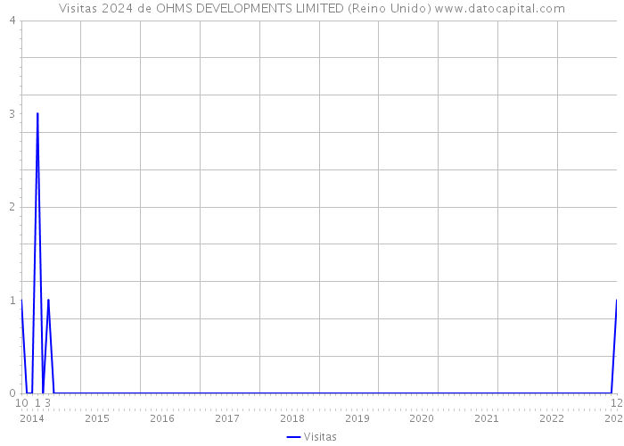 Visitas 2024 de OHMS DEVELOPMENTS LIMITED (Reino Unido) 