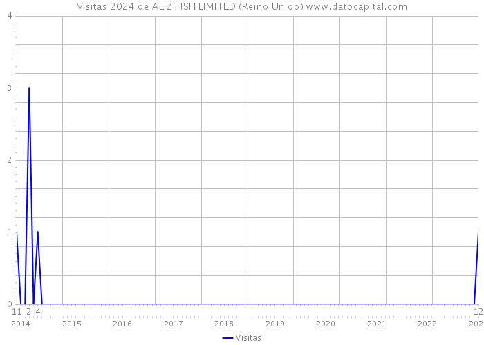 Visitas 2024 de ALIZ FISH LIMITED (Reino Unido) 