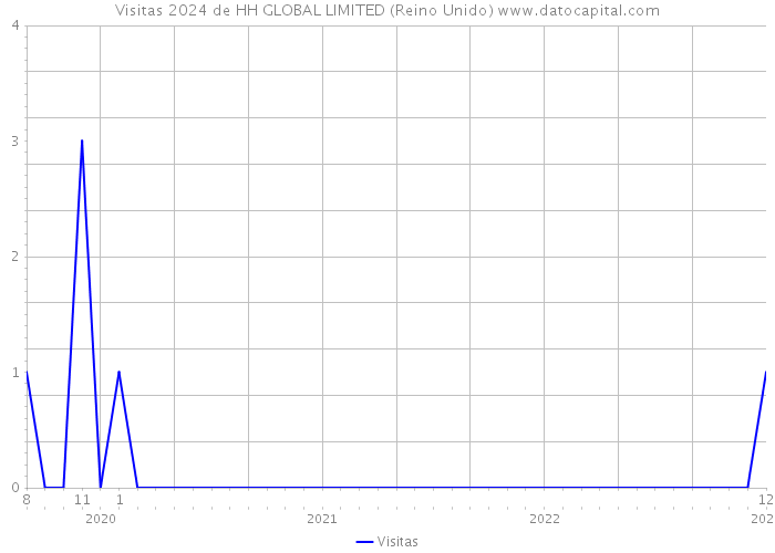 Visitas 2024 de HH GLOBAL LIMITED (Reino Unido) 