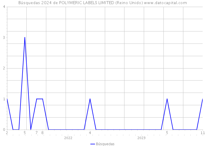 Búsquedas 2024 de POLYMERIC LABELS LIMITED (Reino Unido) 