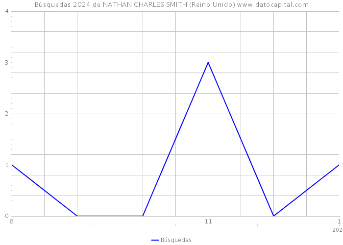 Búsquedas 2024 de NATHAN CHARLES SMITH (Reino Unido) 