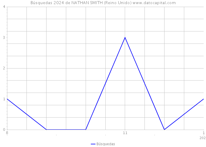 Búsquedas 2024 de NATHAN SMITH (Reino Unido) 