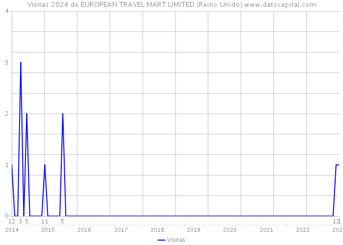 Visitas 2024 de EUROPEAN TRAVEL MART LIMITED (Reino Unido) 