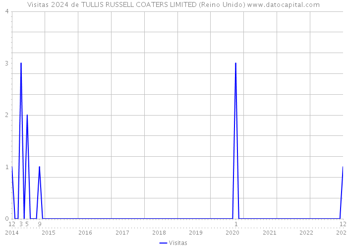 Visitas 2024 de TULLIS RUSSELL COATERS LIMITED (Reino Unido) 