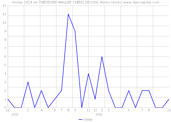 Visitas 2024 de THEODORE WALKER CHENG DE KING (Reino Unido) 