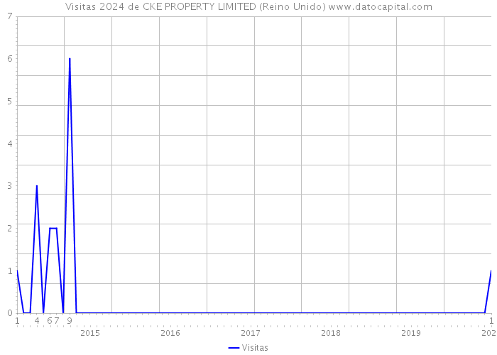 Visitas 2024 de CKE PROPERTY LIMITED (Reino Unido) 