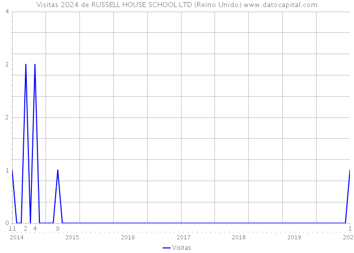 Visitas 2024 de RUSSELL HOUSE SCHOOL LTD (Reino Unido) 