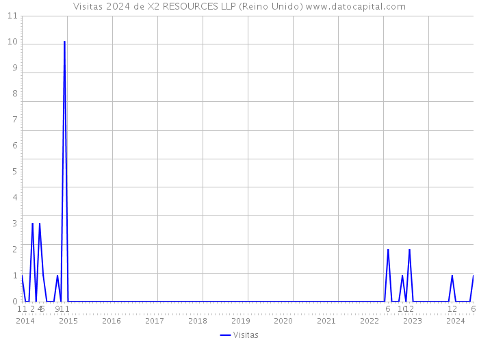 Visitas 2024 de X2 RESOURCES LLP (Reino Unido) 