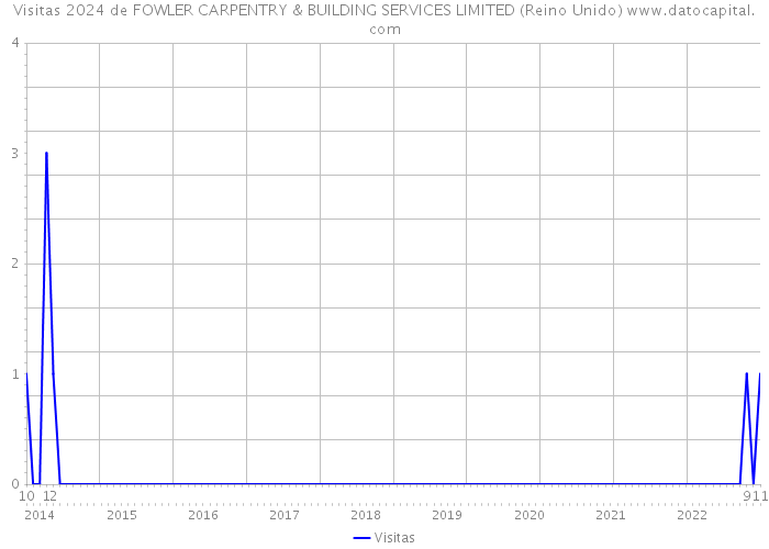 Visitas 2024 de FOWLER CARPENTRY & BUILDING SERVICES LIMITED (Reino Unido) 