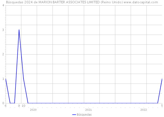 Búsquedas 2024 de MARION BARTER ASSOCIATES LIMITED (Reino Unido) 