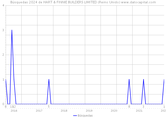 Búsquedas 2024 de HART & FINNIE BUILDERS LIMITED (Reino Unido) 