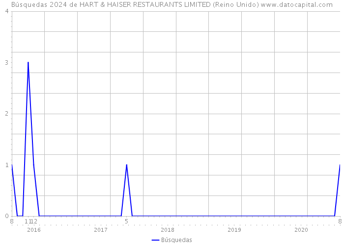 Búsquedas 2024 de HART & HAISER RESTAURANTS LIMITED (Reino Unido) 