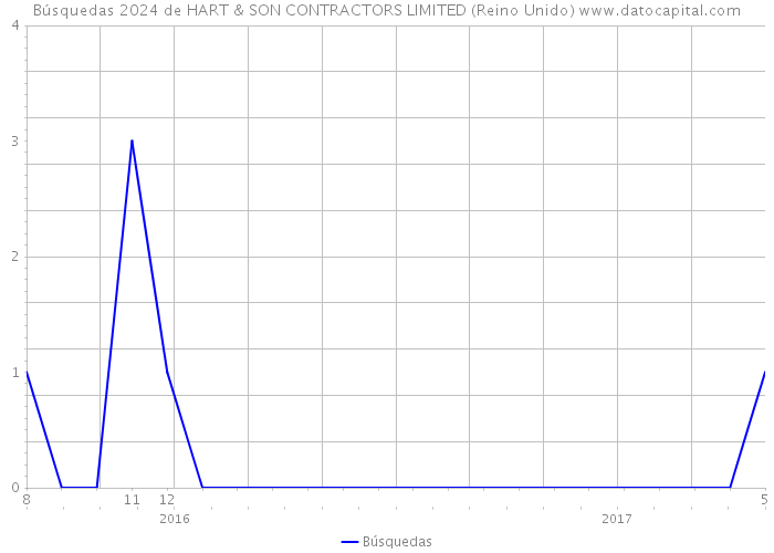 Búsquedas 2024 de HART & SON CONTRACTORS LIMITED (Reino Unido) 