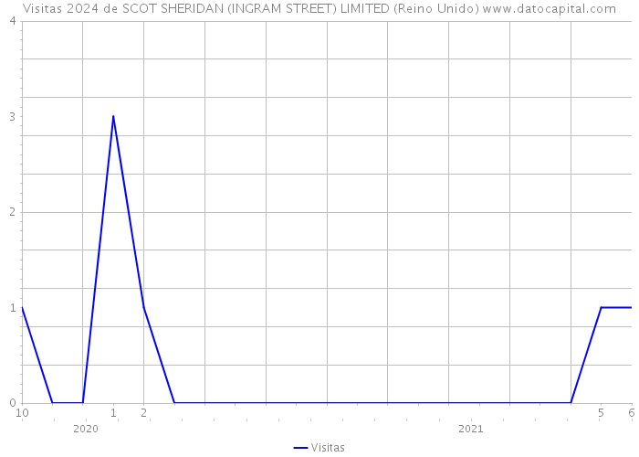 Visitas 2024 de SCOT SHERIDAN (INGRAM STREET) LIMITED (Reino Unido) 