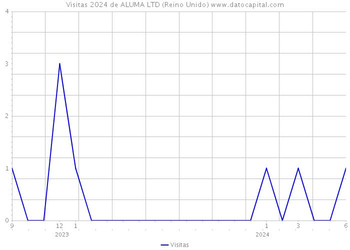 Visitas 2024 de ALUMA LTD (Reino Unido) 