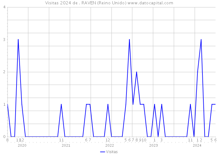 Visitas 2024 de . RAVEN (Reino Unido) 