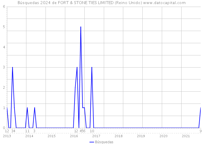 Búsquedas 2024 de FORT & STONE TIES LIMITED (Reino Unido) 
