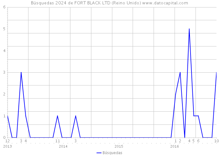 Búsquedas 2024 de FORT BLACK LTD (Reino Unido) 