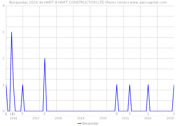 Búsquedas 2024 de HART & HART CONSTRUCTION LTD (Reino Unido) 