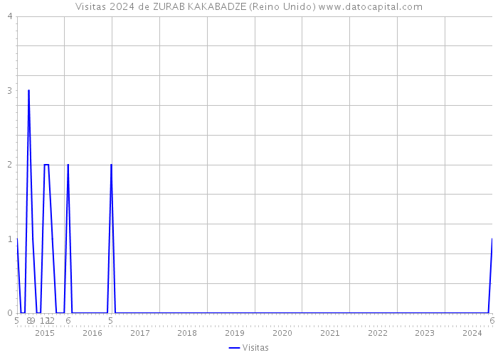 Visitas 2024 de ZURAB KAKABADZE (Reino Unido) 